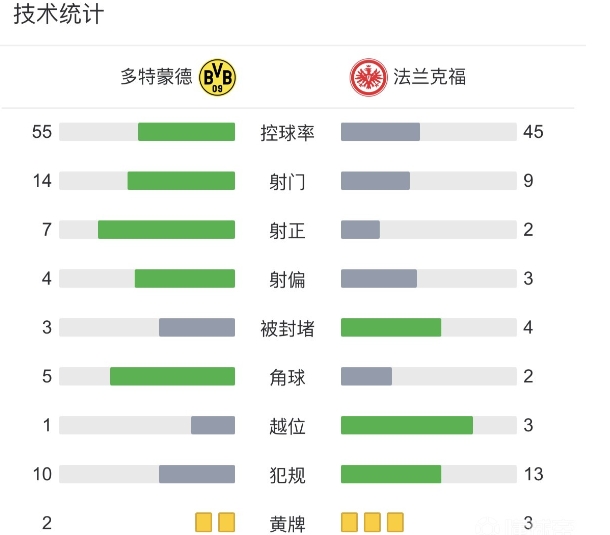 多特蒙德 4-0 大胜法兰克福，马伦、贝林厄姆闪耀全场