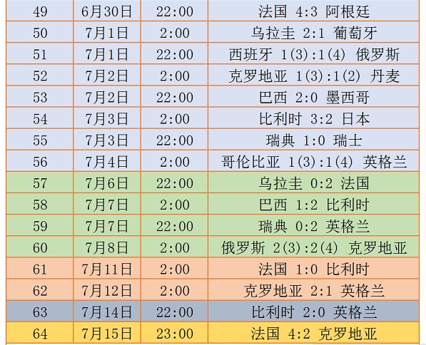 18年世界杯历程：法国队最终称霸