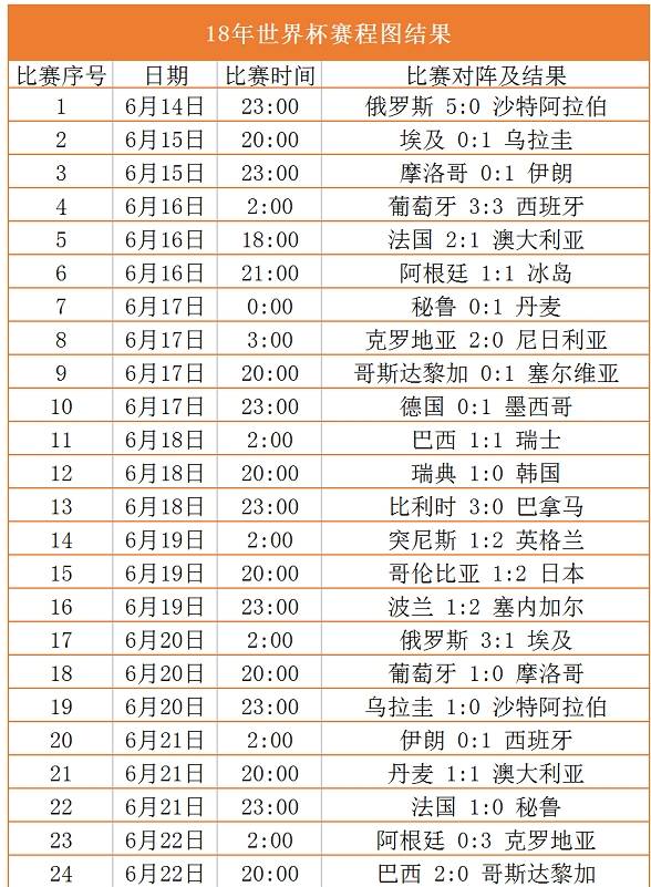 18年世界杯歷程：法國隊最終稱霸