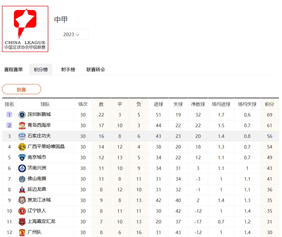 2023 中甲最新積分榜排名榜全覽：各隊激戰(zhàn)正酣