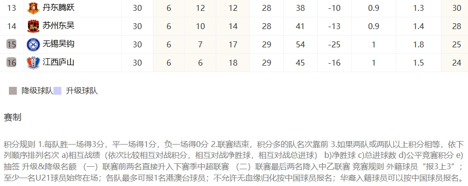 2023 中甲最新積分榜排名榜全覽：各隊激戰(zhàn)正酣