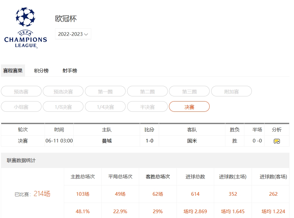 2022-2023 歐冠半決賽完整賽程對陣時間表一覽