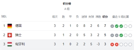 欧洲杯 A 组：德国、瑞士携手出线，最新积分榜出炉