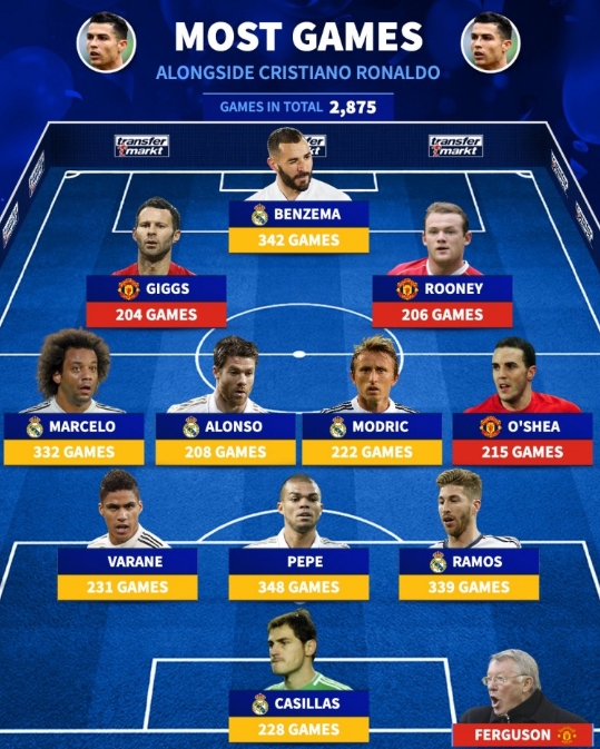 C 罗的黄金搭档：那些并肩作战的传奇队友